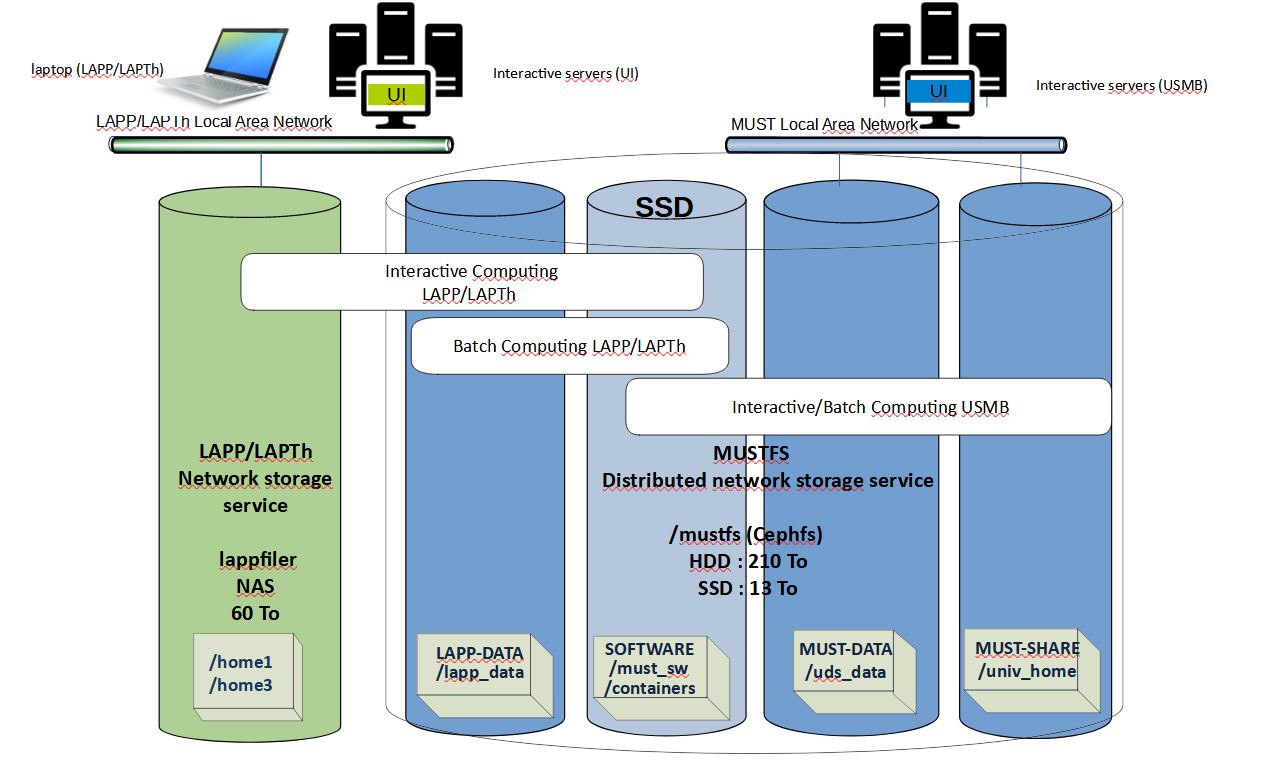 Storage overview