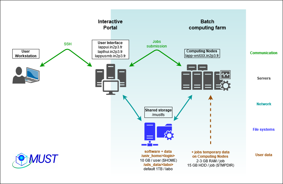 Batch schema